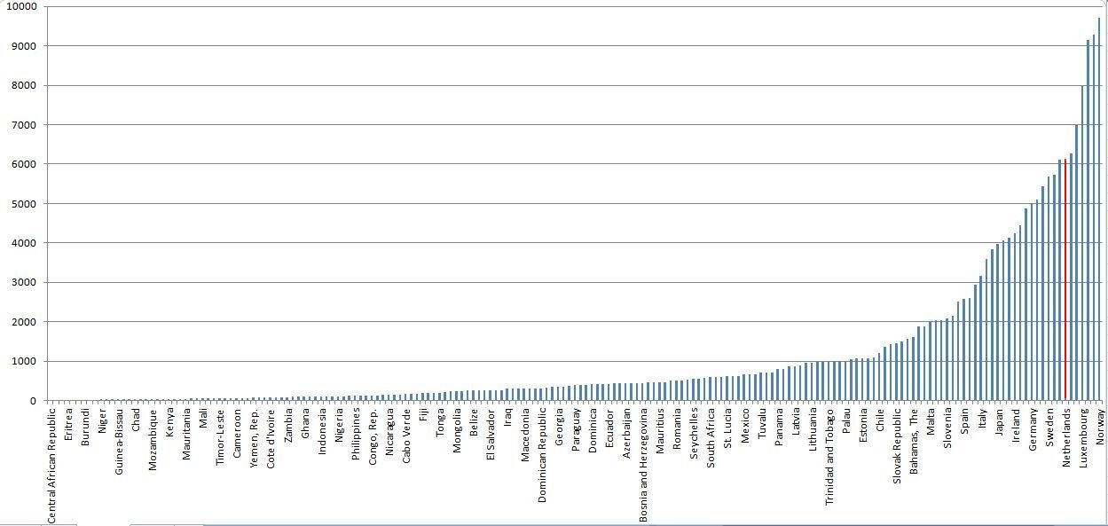 WHO: 2013; Country's per capita spending on healthcare